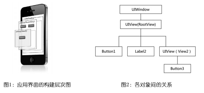 IOS應用界面的構建層次介紹（一）