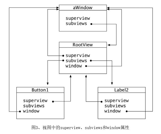 IOS應用界面的構建層次介紹二