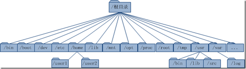 如何建立網站的目錄結構