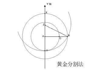 黃金分割法在網(wǎng)站設(shè)計中的運用